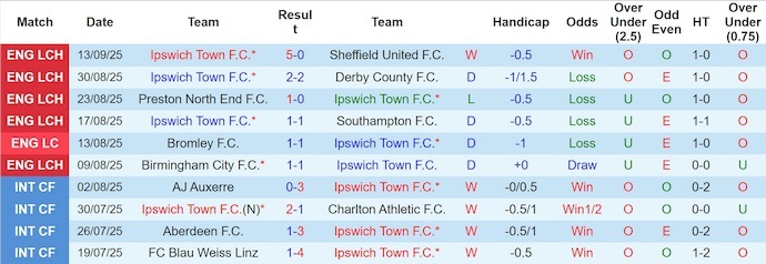 Nhận định, soi kèo Ipswich Town vs Portsmouth, 21h00 ngày 27/9: Chủ nhà sa sút - Ảnh 2