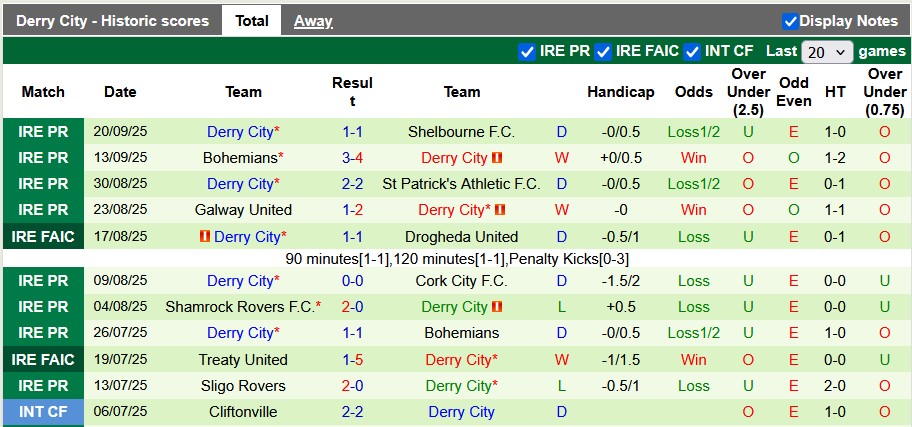 Nhận định, soi kèo Drogheda vs Derry City, 1h45 ngày 27/9: Căng thẳng cuộc đua top 2 - Ảnh 2