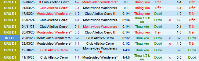 Nhận định, soi kèo Montevideo Wanderers vs CA Cerro - Ảnh 3