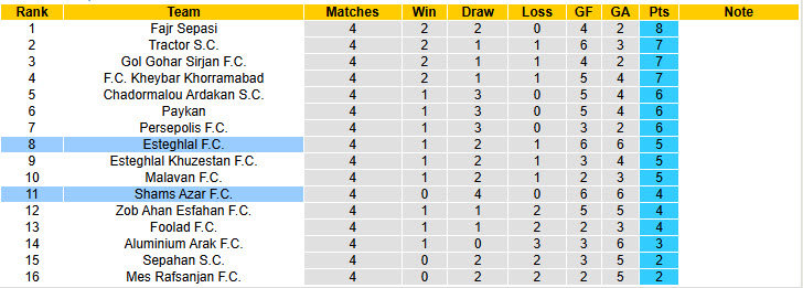 Nhận định, soi kèo Shams Azar vs Esteghlal, 22h30 ngày 26/9: Bức tường vững chắc - Ảnh 5