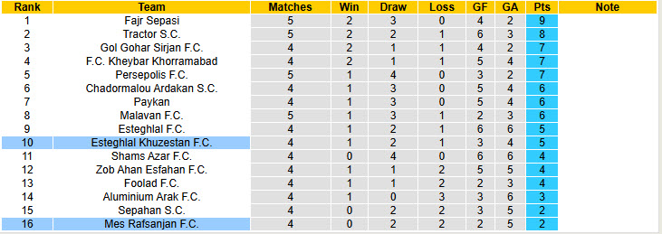Nhận định, soi kèo Esteghlal Khuzestan vs Mes Rafsanjan, 22h30 ngày 26/9: Bóng tối bao trùm - Ảnh 5