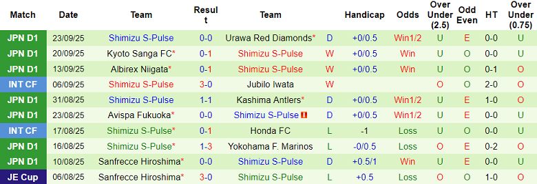 Nhận định, soi kèo Vissel Kobe vs Shimizu S-Pulse, 17h00 ngày 27/9: Phải thắng - Ảnh 2