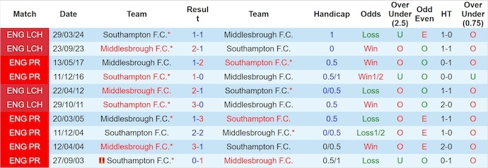 Nhận định, soi kèo Southampton vs Middlesbrough, 21h00 ngày 27/9: Chủ nhà gặp khó - Ảnh 4