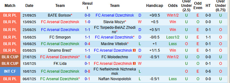 Nhận định, soi kèo Arsenal Dzerzhinsk vs FC Minsk, 22h30 ngày 26/9: Kết quả hài lòng - Ảnh 2