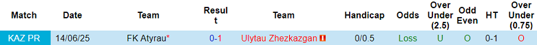 Nhận định, soi kèo Ulytau vs Atyrau, 17h00 ngày 27/9: Chạy trốn ‘đèn đỏ’ - Ảnh 3