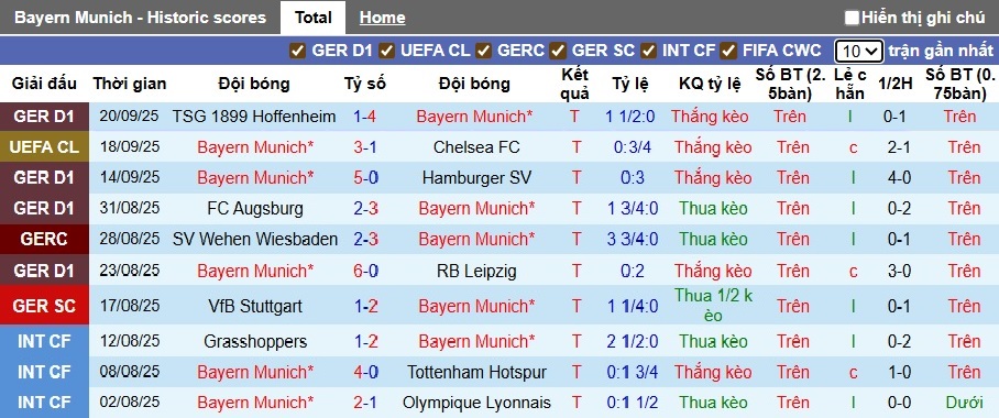 Siêu máy tính dự đoán Bayern Munich vs Bremen, 01h30 ngày 27/9 - Ảnh 4