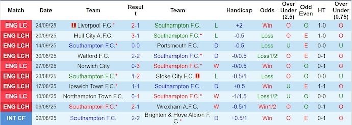 Nhận định, soi kèo Southampton vs Middlesbrough, 21h00 ngày 27/9: Chủ nhà gặp khó - Ảnh 2