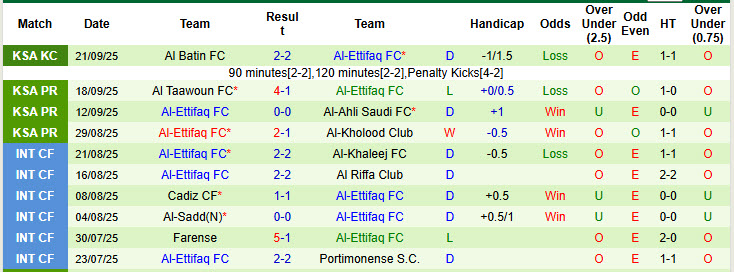 Nhận định, soi kèo Damac vs Al-Ettifaq, 22h40 ngày 26/9: Đối thủ vừa sức - Ảnh 3