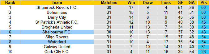 Nhận định, soi kèo Shelbourne vs Waterford, 1h45 ngày 27/9: Khó có bất ngờ - Ảnh 5