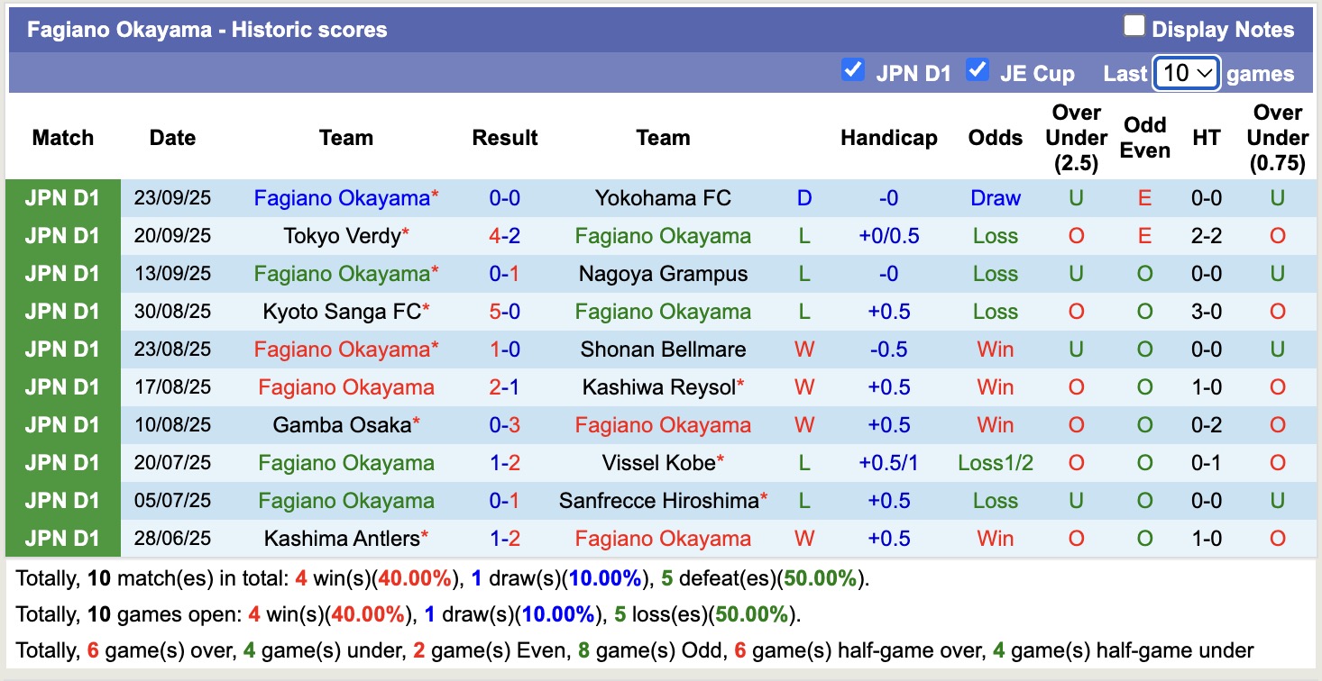 Nhận định, soi kèo FC Machida Zelvia vs Fagiano Okayama, 14h00 ngày 27/9: Tự bắn vào chân - Ảnh 3