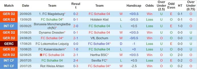 Nhận định, soi kèo Schalke 04 vs Greuther Furth, 23h30 ngày 26/9: Chờ đợi đôi công - Ảnh 2