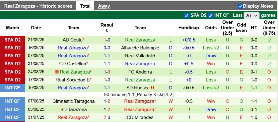 Nhận định, soi kèo Mirandes vs Zaragoza, 1h30 ngày 27/9: Bất ngờ từ đội khách - Ảnh 2