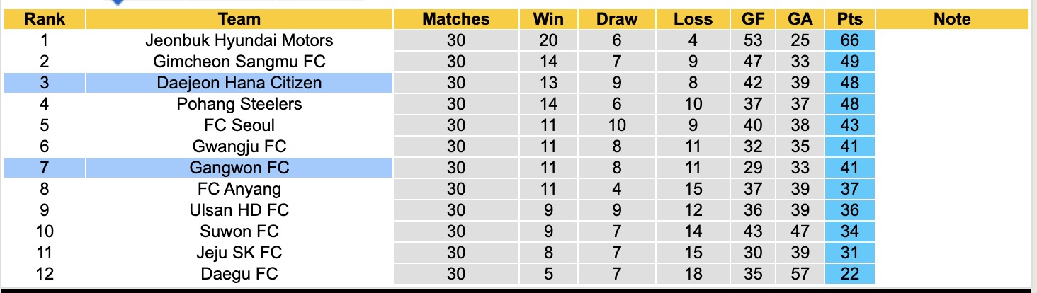 Nhận định, soi kèo Gangwon FC vs Daejeon Hana Citizen, 12h00 ngày 27/9: Khôn nhà dại chợ - Ảnh 5