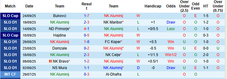 Nhận định, soi kèo Aluminij vs Radomlje, 22h30 ngày 26/9: Trả món nợ lượt đi - Ảnh 2