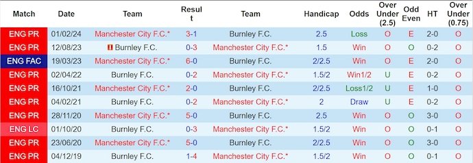 Nhận định, soi kèo Man City vs Burnley, 21h00 ngày 27/9: Khó có bất ngờ - Ảnh 4