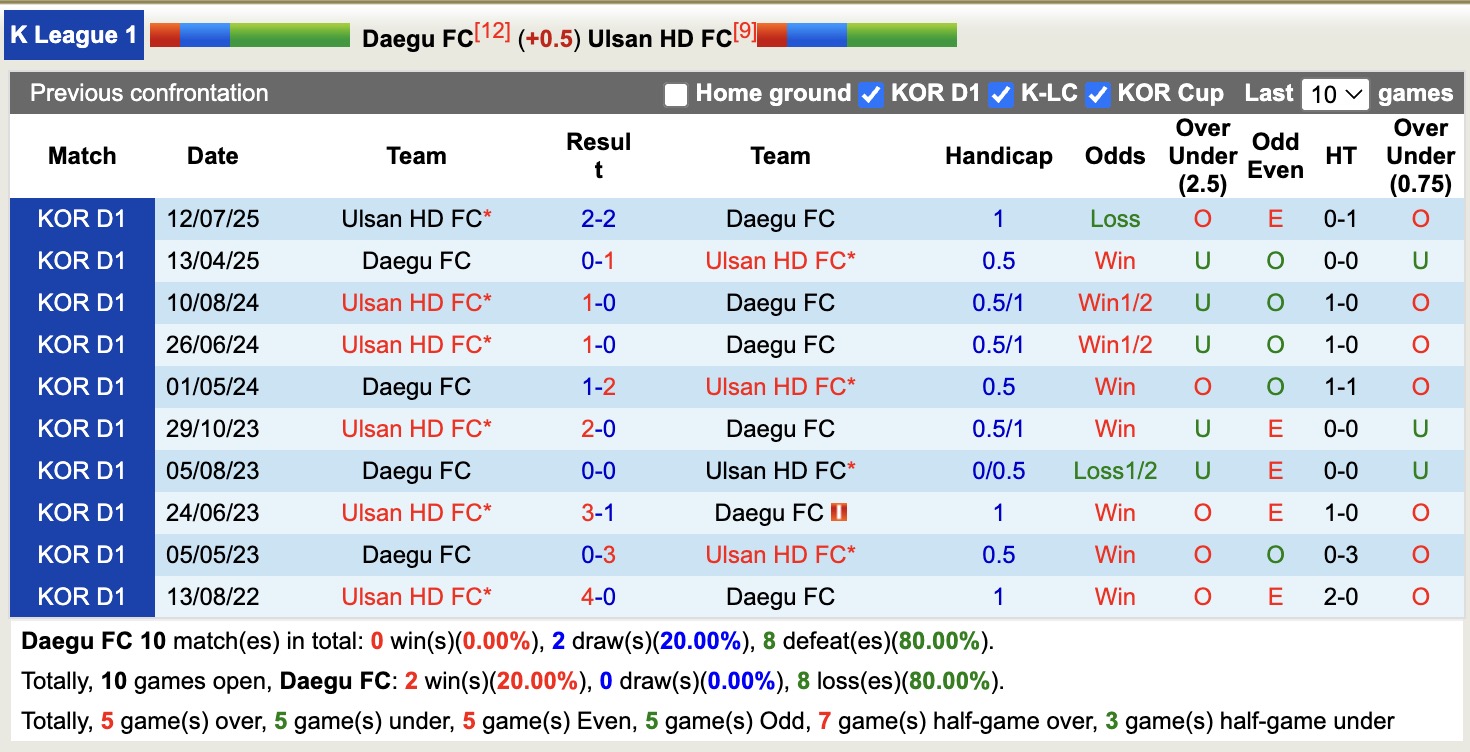 Nhận định, soi kèo Daegu FC vs Ulsan HD FC, 14h30 ngày 27/9: Bất phân thắng bại - Ảnh 4