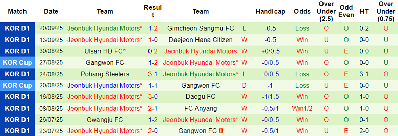 Nhận định, soi kèo FC Seoul vs Jeonbuk, 17h00 ngày 27/9: Khó cho chủ nhà - Ảnh 2