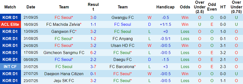 Nhận định, soi kèo FC Seoul vs Jeonbuk, 17h00 ngày 27/9: Khó cho chủ nhà - Ảnh 1