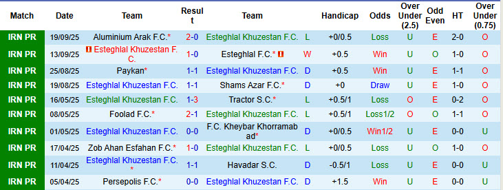 Nhận định, soi kèo Esteghlal Khuzestan vs Mes Rafsanjan, 22h30 ngày 26/9: Bóng tối bao trùm - Ảnh 2