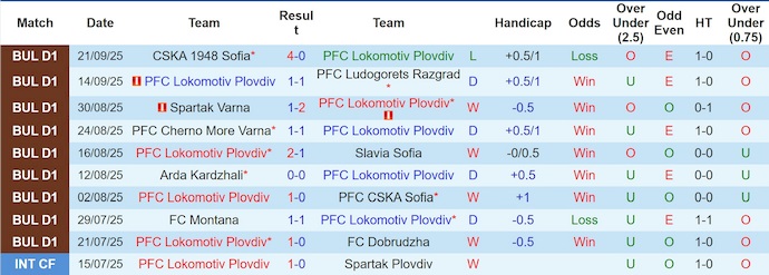 Nhận định, soi kèo Lokomotiv Plovdiv vs Levski Sofia, 0h00 ngày 27/9: Nối mạch bất bại - Ảnh 2