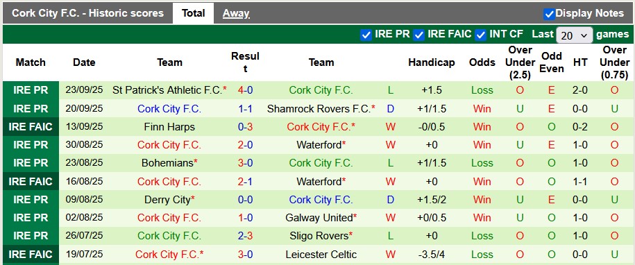 Nhận định, soi kèo Galway vs Cork City, 1h45 ngày 27/9: Kéo nhau xuống hố - Ảnh 2