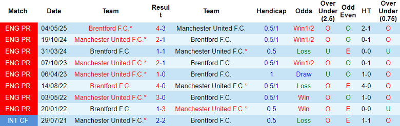Nhận định, soi kèo Brentford vs MU, 18h30 ngày 27/9: Lần đầu cho Amorim - Ảnh 3