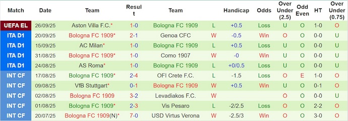 Nhận định, soi kèo Lecce vs Bologna, 23h00 ngày 28/9: Chìm trong khủng hoảng - Ảnh 3