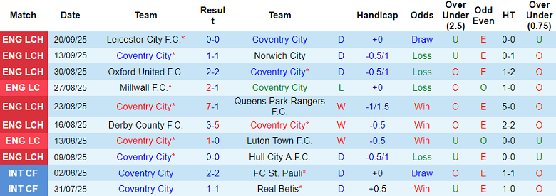 Nhận định, soi kèo Coventry vs Birmingham, 18h30 ngày 27/9: Khó tin cửa dưới - Ảnh 1
