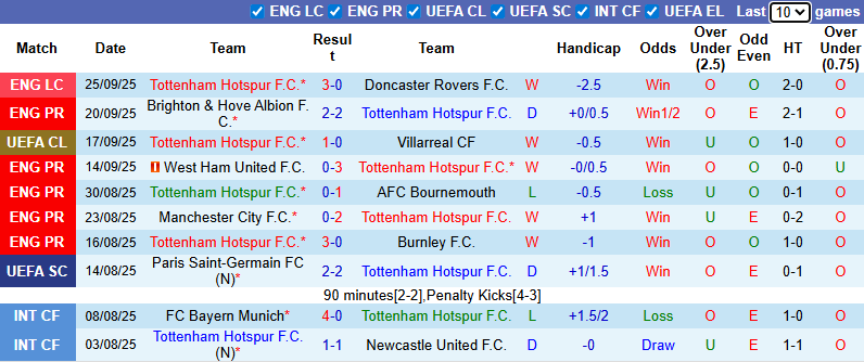 Nhận định, soi kèo Tottenham vs Wolverhampton, 2h00 ngày 28/9: Khó có bất ngờ - Ảnh 2