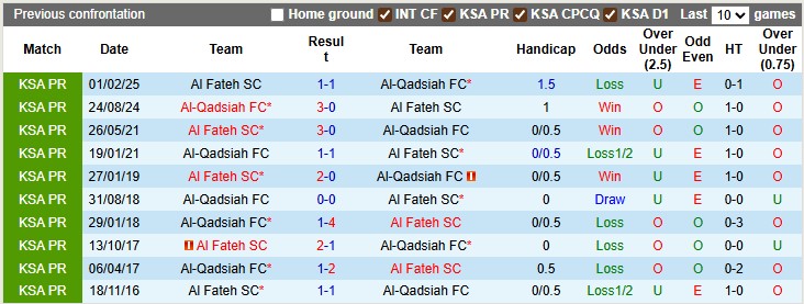 Nhận định, soi kèo Al Fateh vs Al-Qadsiah, 1h00 ngày 28/9: Hai nửa đối nghịch - Ảnh 3