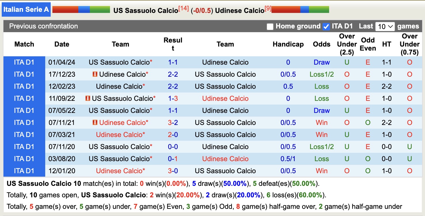 Nhận định, soi kèo Sassuolo vs Udinese, 17h30 ngày 28/9: Tin vào Udinese - Ảnh 4
