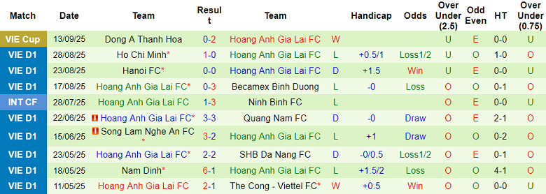 Nhận định, soi kèo PVF-CAND vs HAGL, 18h00 ngày 27/9: Chiến thắng đầu tiên - Ảnh 2