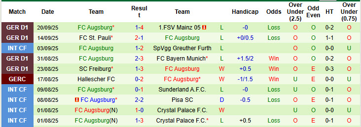 Nhận định, soi kèo Heidenheim vs Augsburg, 20h30 ngày 27/9: Những kẻ khốn khổ - Ảnh 4
