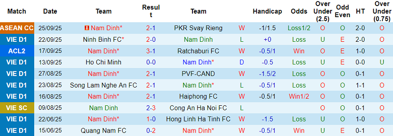 Nhận định, soi kèo Nam Định vs Công an Hà Nội, 18h00 ngày 28/9: Nỗi khổ kẻ mạnh - Ảnh 1