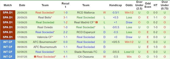 Nhận định, soi kèo Barcelona vs Real Sociedad, 23h30 ngày 28/9: Bám đuổi ngôi đầu - Ảnh 3