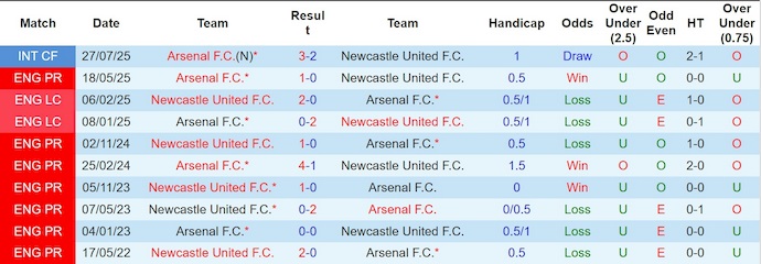 Nhận định, soi kèo Newcastle vs Arsenal, 22h30 ngày 28/9: Điểm tựa sân nhà - Ảnh 4
