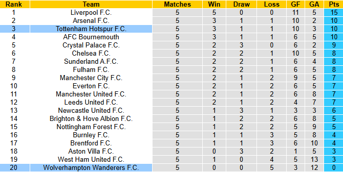 Nhận định, soi kèo Tottenham vs Wolverhampton, 2h00 ngày 28/9: Khó có bất ngờ - Ảnh 5