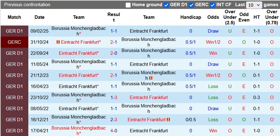 Nhận định, soi kèo Monchengladbach vs Frankfurt, 23h30 ngày 27/9: Chủ nhà có điểm - Ảnh 3
