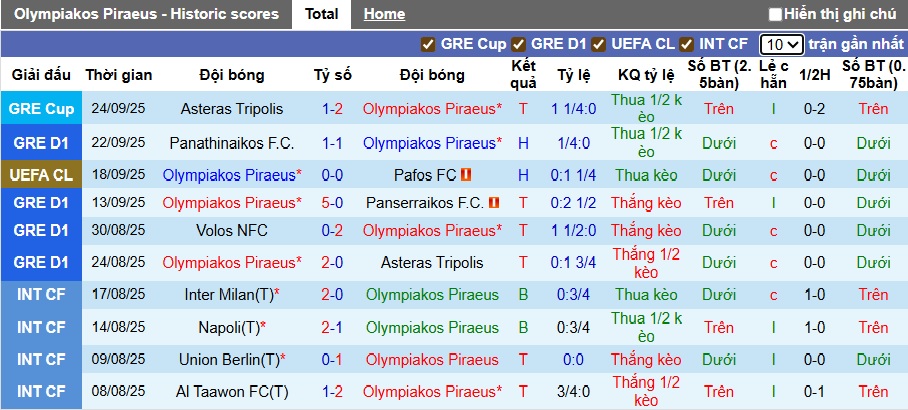 Nhận định, soi kèo Olympiacos vs Levadiakos, 22h00 ngày 27/9: Làm khó nhà Vua - Ảnh 4