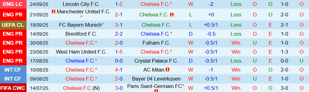 Soi kèo góc Chelsea vs Brighton, 21h00 ngày 27/9 - Ảnh 1