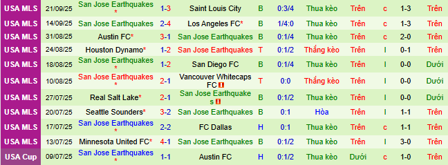 Nhận định, soi kèo San Diego vs San Jose Earthquakes - Ảnh 3
