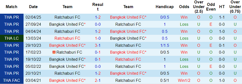 Nhận định, soi kèo Ratchaburi vs Bangkok United, 18h00 ngày 28/9: Chưa thể vươn mình - Ảnh 3