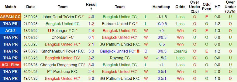 Nhận định, soi kèo Ratchaburi vs Bangkok United, 18h00 ngày 28/9: Chưa thể vươn mình - Ảnh 2