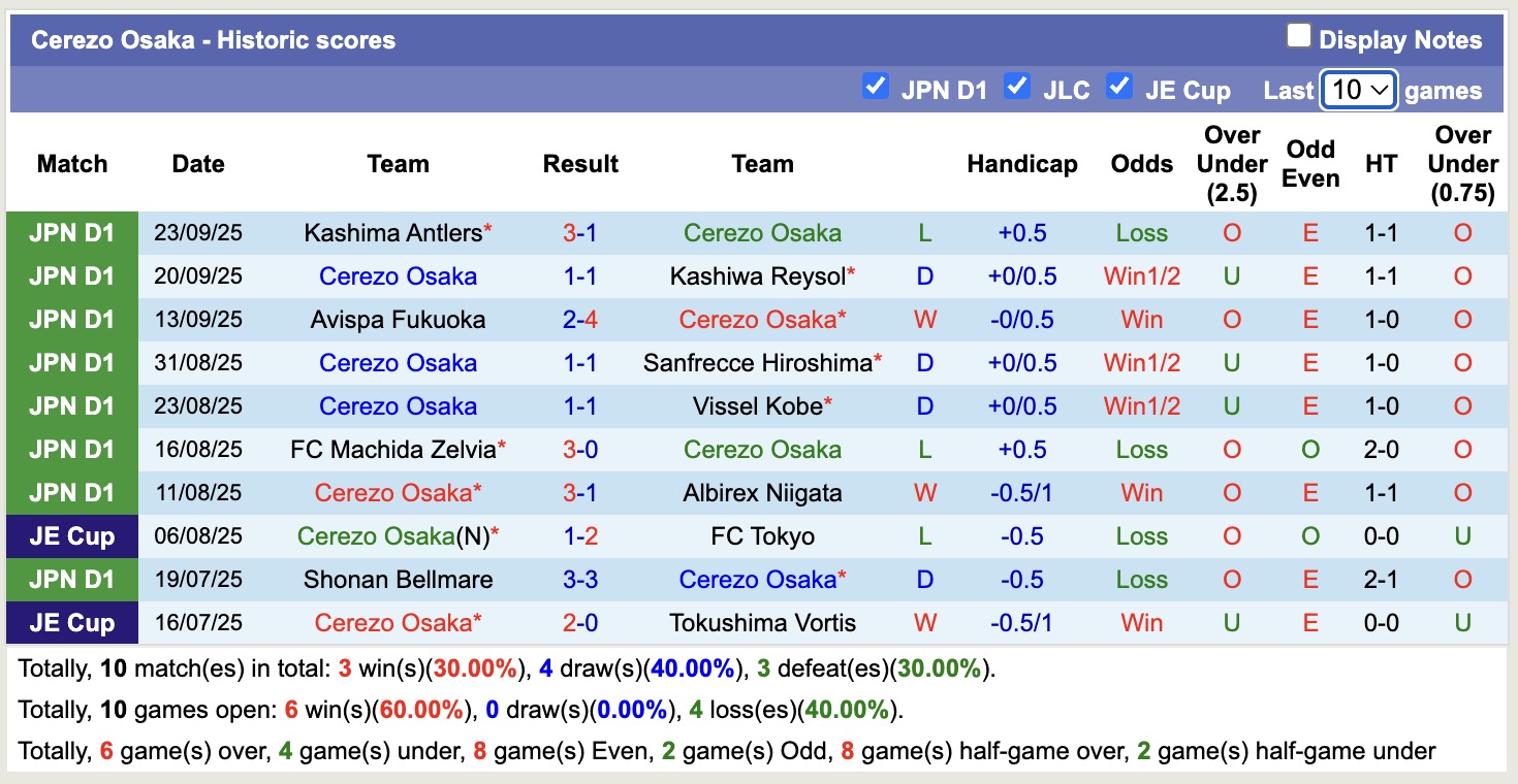 Nhận định, soi kèo Cerezo Osaka vs Kyoto Sanga, 16h30 ngày 28/9: Kịch bản chia điểm - Ảnh 2