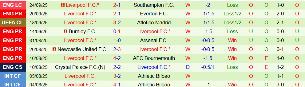 Soi kèo góc Crystal Palace vs Liverpool, 21h00 ngày 27/9 - Ảnh 2