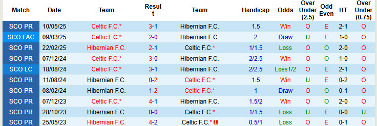 Nhận định, soi kèo Celtic vs Hibernian, 21h00 ngày 27/9: Đối thủ cứng đầu - Ảnh 4
