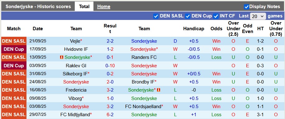 Nhận định, soi kèo Sonderjyske vs Copenhagen, 23h00 ngày 27/9: Thắng nhẹ giữ quân - Ảnh 1