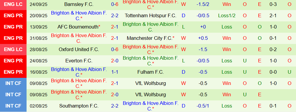 Soi kèo góc Chelsea vs Brighton, 21h00 ngày 27/9 - Ảnh 2