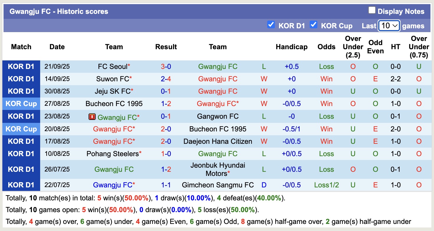 Nhận định, soi kèo FC Anyang vs Gwangju FC, 14h30 ngày 28/9: Tiếp tục gieo sầu - Ảnh 3