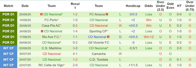 Nhận định, soi kèo Braga vs Nacional, 0h00 ngày 29/9: Không bất ngờ - Ảnh 3